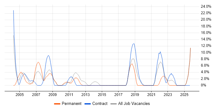 Microsoft Project job vacancy trend in Harlow