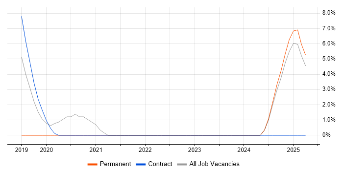 Job vacancy trend for NetScaler in Harlow