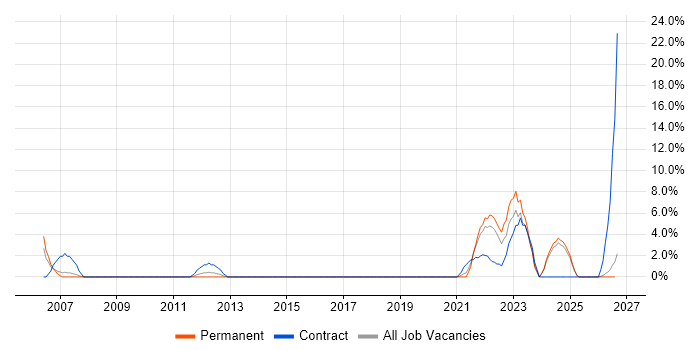 Network Design job vacancy trend in Harlow