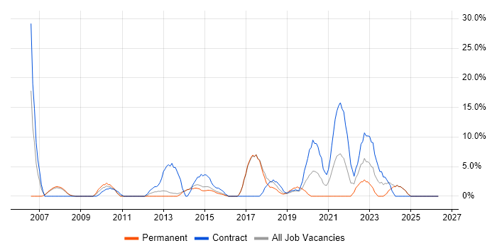 NHS job vacancy trend in Harlow
