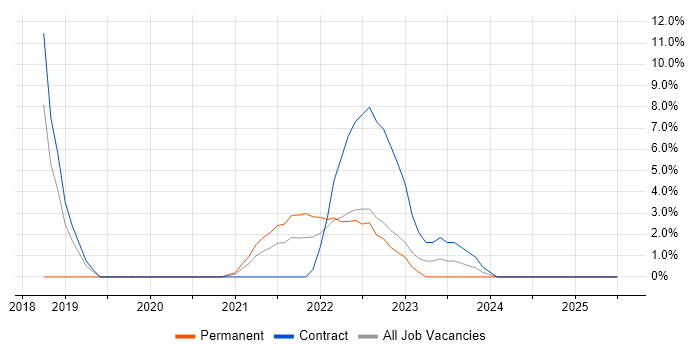 Job vacancy trend for Onboarding in Harlow