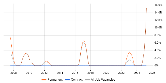 Job vacancy trend for Online Marketing in Harlow