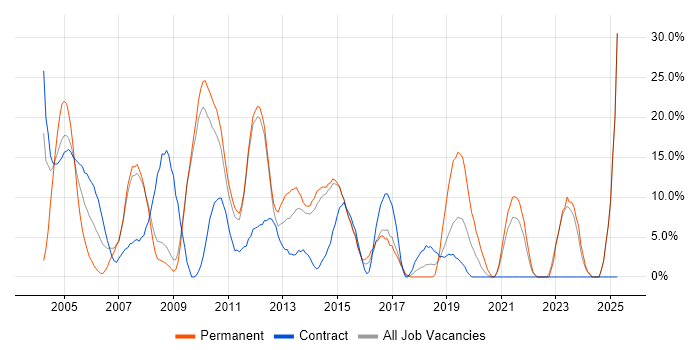 Job vacancy trend for Oracle in Harlow Job vacancy trend for Oracle in Harlow