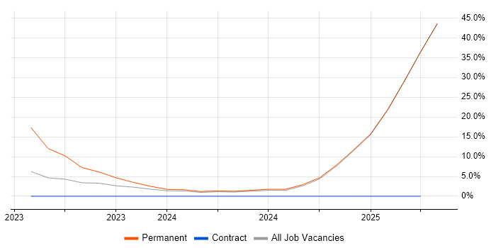 Job vacancy trend for Order Management in Harlow
