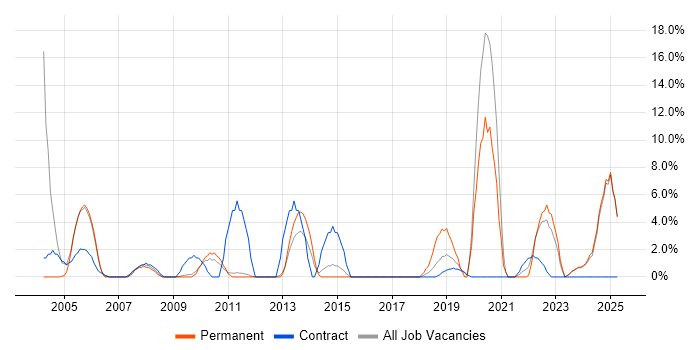Job vacancy trend for Organisational Skills in Harlow