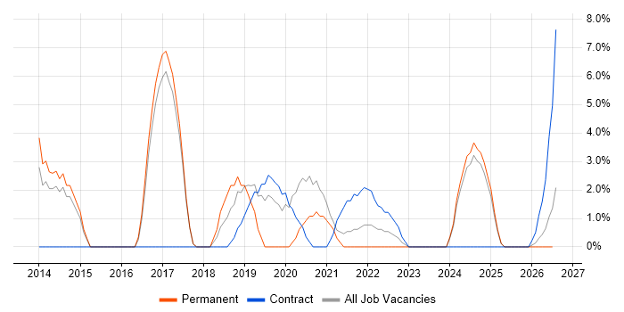 OSPF job vacancy trend in Harlow