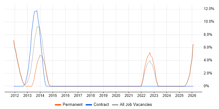 Performance Analysis job vacancy trend in Harlow