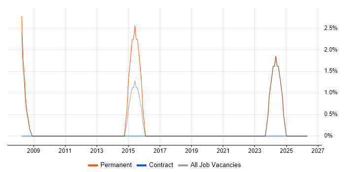 PhD job vacancy trend in Harlow