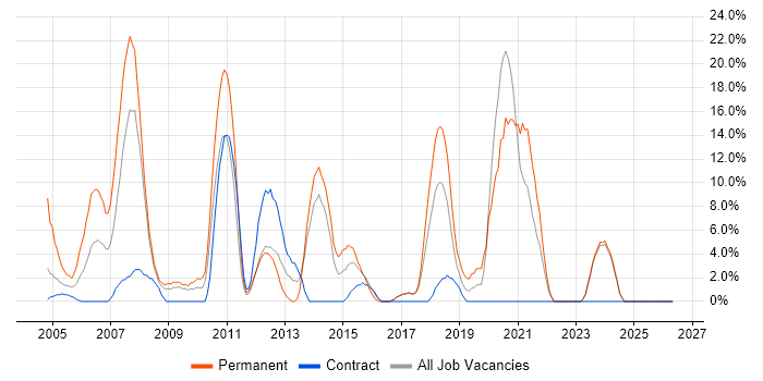 PHP job vacancy trend in Harlow