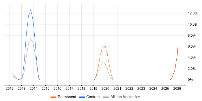 PostgreSQL job vacancy trend in Harlow