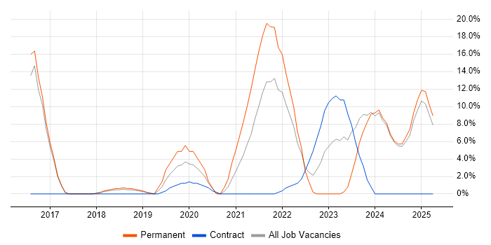 Job vacancy trend for Power BI in Harlow