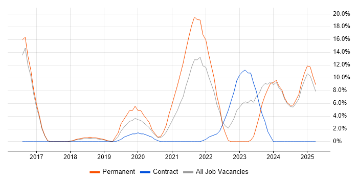 Job vacancy trend for Power Platform in Harlow