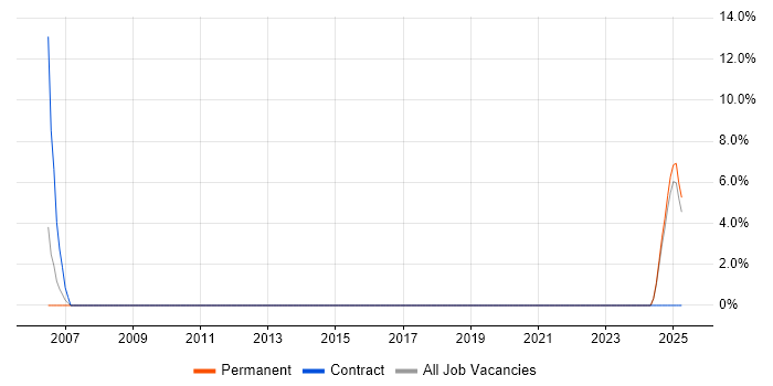 Job vacancy trend for Presales Engineer in Harlow