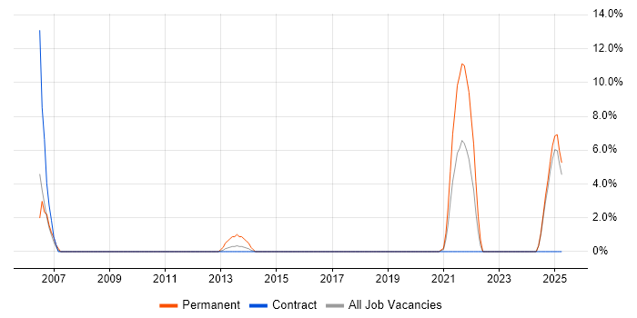 Job vacancy trend for Presales in Harlow