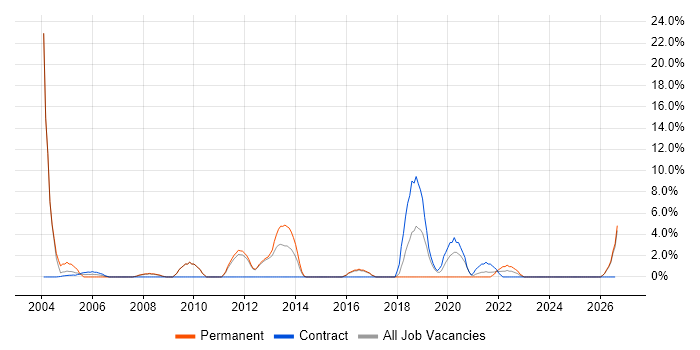 Presentation Skills job vacancy trend in Harlow