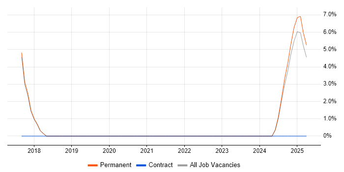 Job vacancy trend for Private Cloud in Harlow