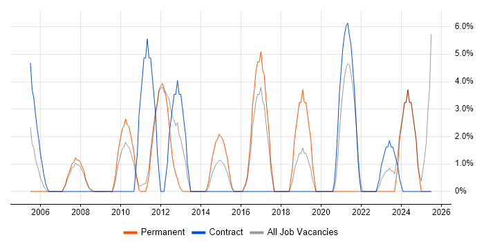 Job vacancy trend for Problem Management in Harlow Job vacancy trend for Problem Management in Harlow