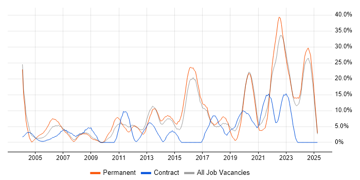 Job vacancy trend for Problem-Solving in Harlow