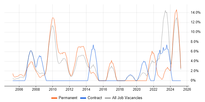 Job vacancy trend for Process Improvement in Harlow