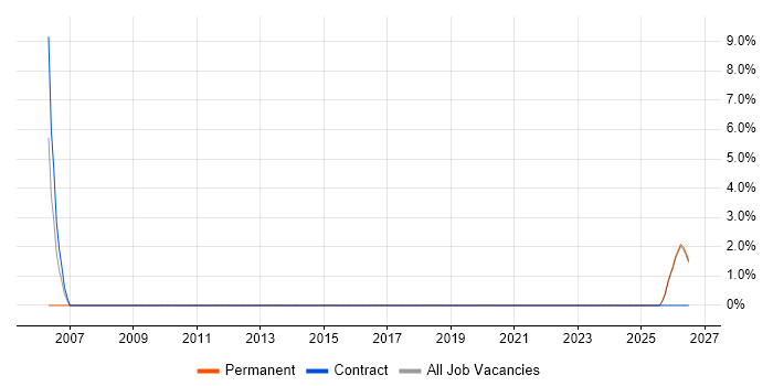 Product Engineer job vacancy trend in Harlow