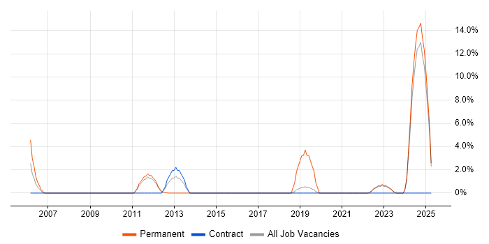 Job vacancy trend for Product Manager in Harlow Job vacancy trend for Product Manager in Harlow