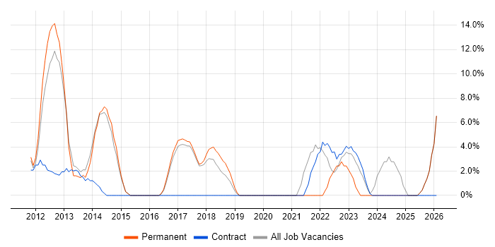 Product Ownership job vacancy trend in Harlow