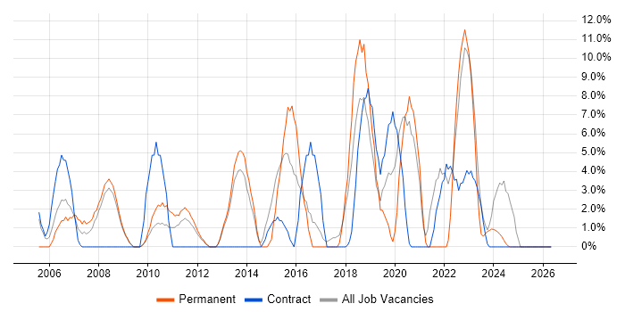 Programme Management job vacancy trend in Harlow