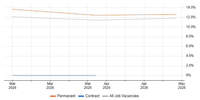 Project Administrator job vacancy trend in Harlow