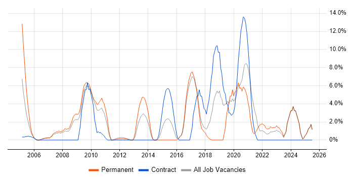 Job vacancy trend for Project Delivery in Harlow Job vacancy trend for Project Delivery in Harlow
