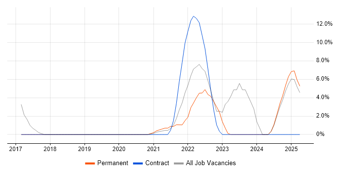 Job vacancy trend for Public Cloud in Harlow