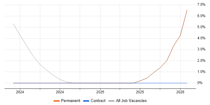 Python Developer job vacancy trend in Harlow