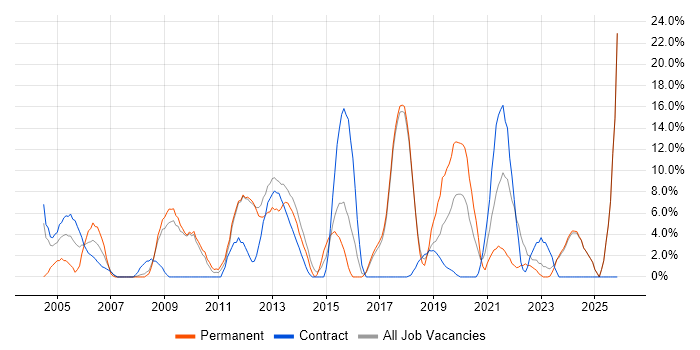 QA job vacancy trend in Harlow