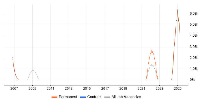 Job vacancy trend for R in Harlow