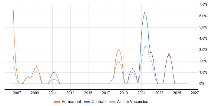 Release Management job vacancy trend in Harlow