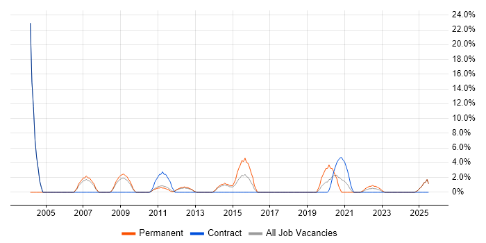 Job vacancy trend for Resource Management in Harlow