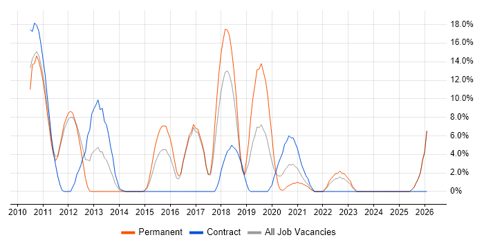 REST job vacancy trend in Harlow
