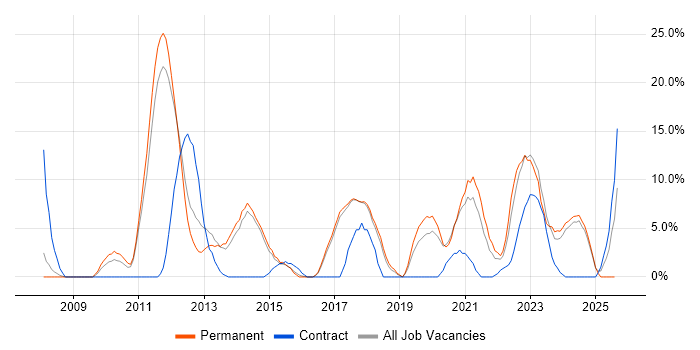 Job vacancy trend for Roadmaps in Harlow Job vacancy trend for Roadmaps in Harlow