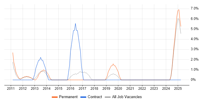 Job vacancy trend for SaaS in Harlow