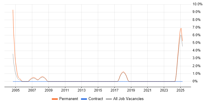 Job vacancy trend for Sales Executive in Harlow