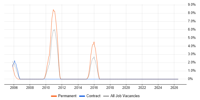 SAP BW job vacancy trend in Harlow