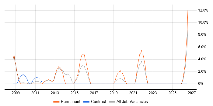 SAP Developer job vacancy trend in Harlow