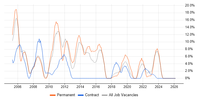 SAP job vacancy trend in Harlow