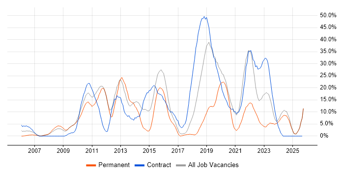 SC Cleared job vacancy trend in Harlow