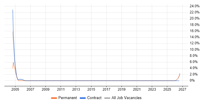 SCADA job vacancy trend in Harlow