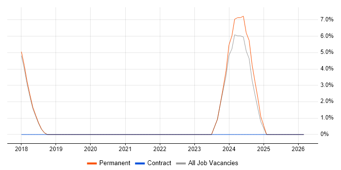 Security Manager job vacancy trend in Harlow