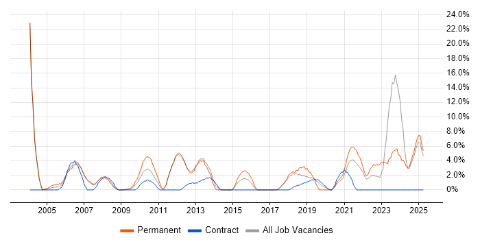 Job vacancy trend for Self-Motivation in Harlow