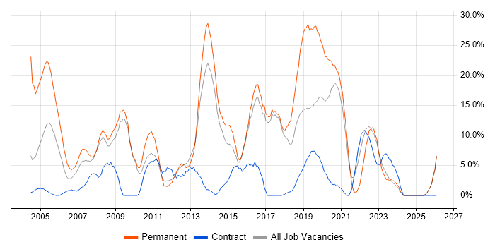 Senior job vacancy trend in Harlow