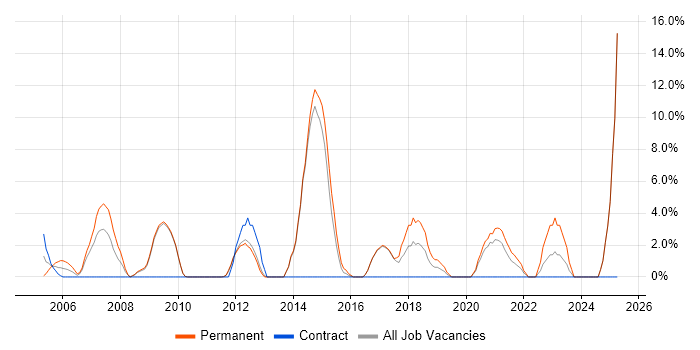 Job vacancy trend for SEO in Harlow
