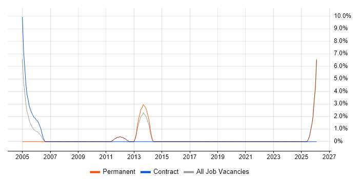 Sequence Diagram job vacancy trend in Harlow