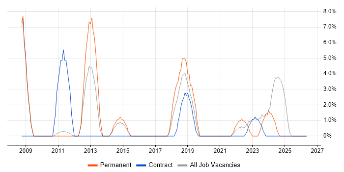 Service Analyst job vacancy trend in Harlow